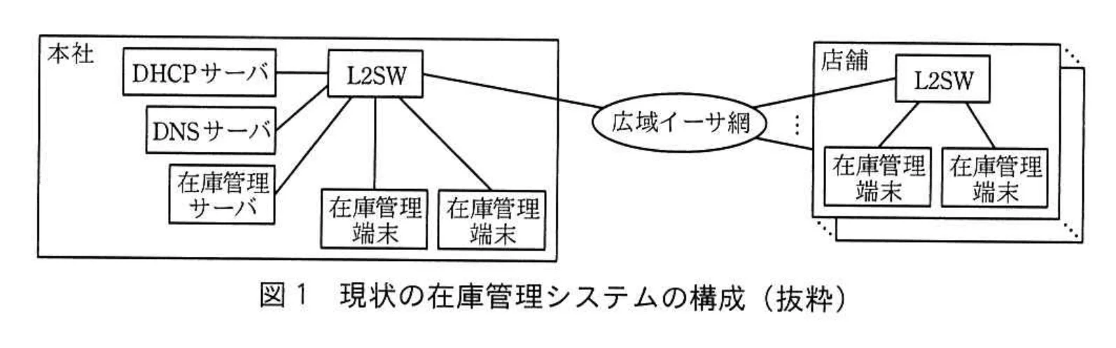 図 1 現状の在庫管理システムの構成（抜粋）