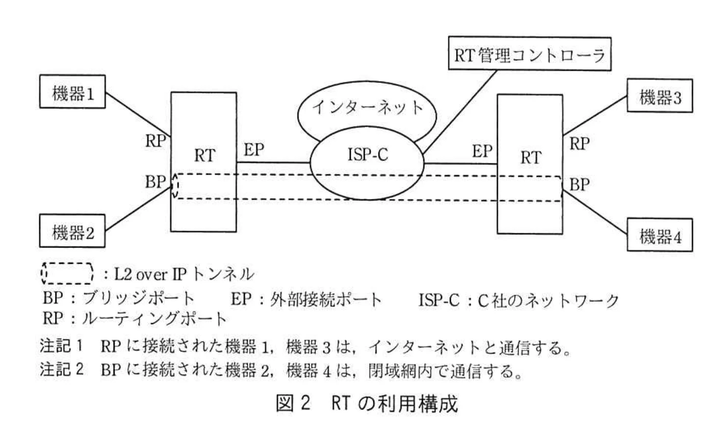 図 2 RT の利用構成