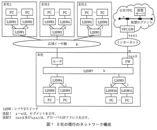 図1 D社の現行のネットワーク構成