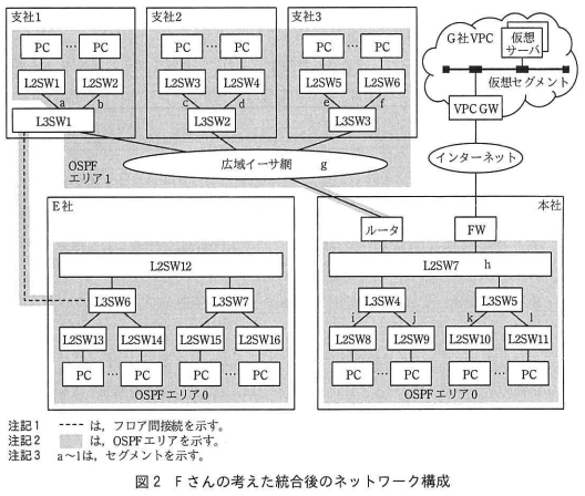 図2 Fさんの考えた統合後のネットワーク構成