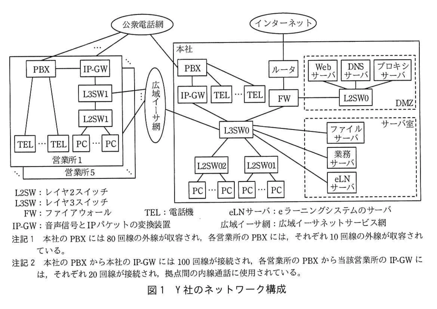 図1 Y社のネットワーク構成