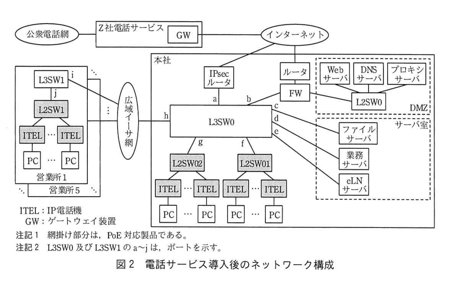 図2 電話サービス導入後のネットワーク構成