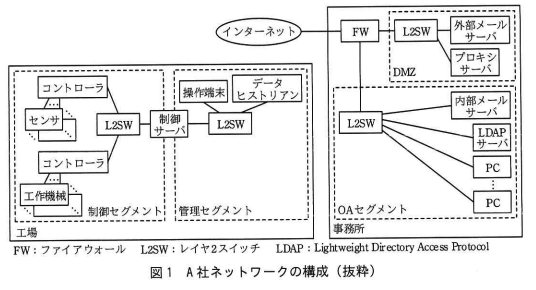 図1 A社ネットワークの構成（抜粋）