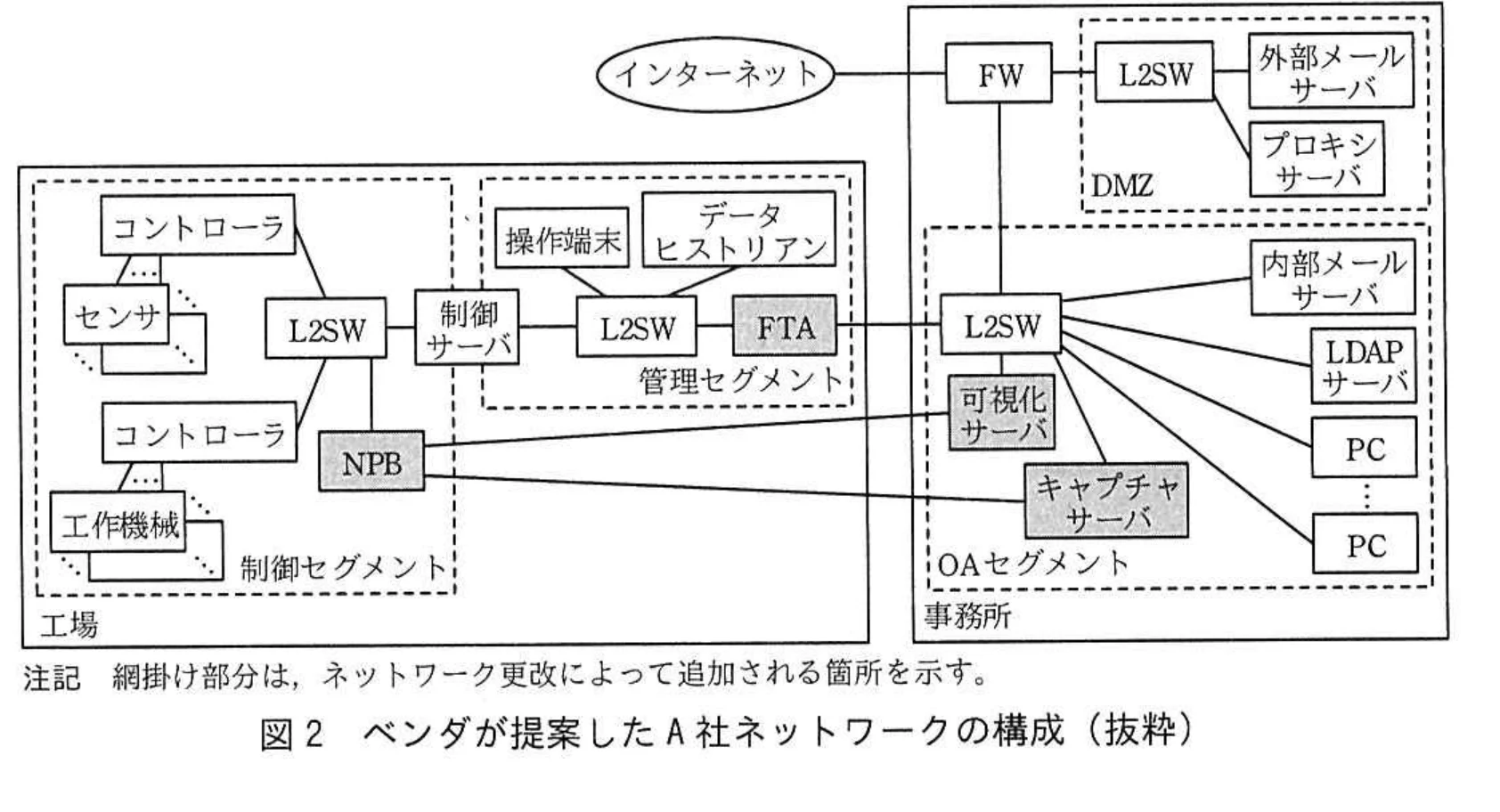 図2 ベンダが提案したA社ネットワークの構成（抜粋）