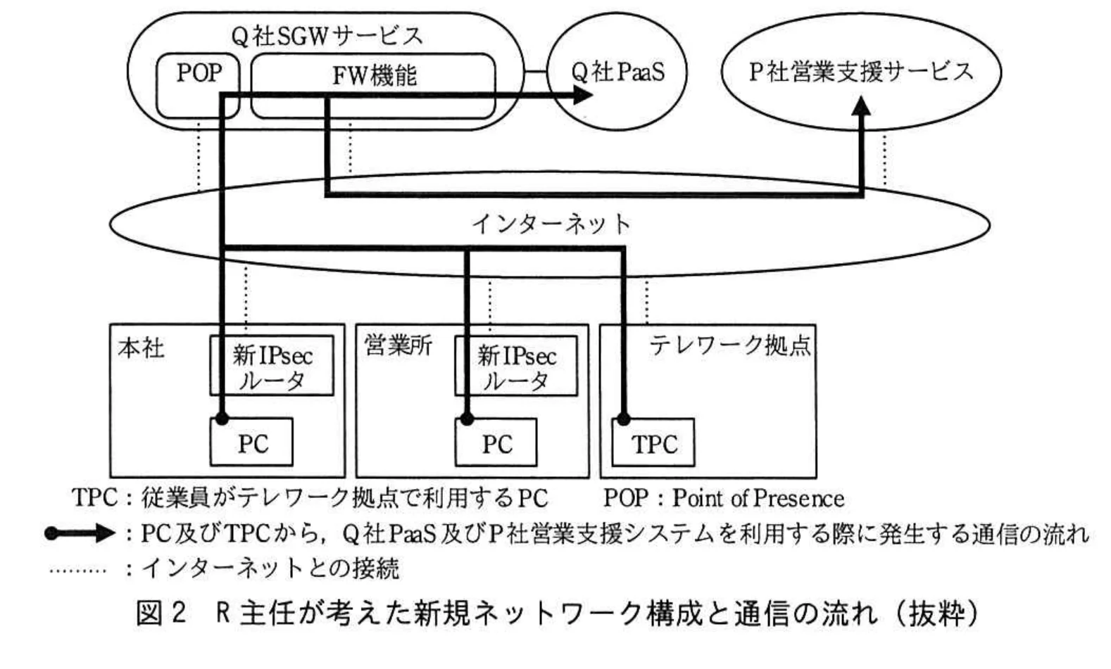 図 2 R 主任が考えた新規ネットワーク構成と通信の流れ(抜粋)