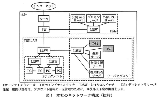 図1 本社のネットワーク構成(抜粋)