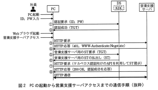 図2 PCの起動から営業支援サーバアクセスまでの通信手順(抜粋)