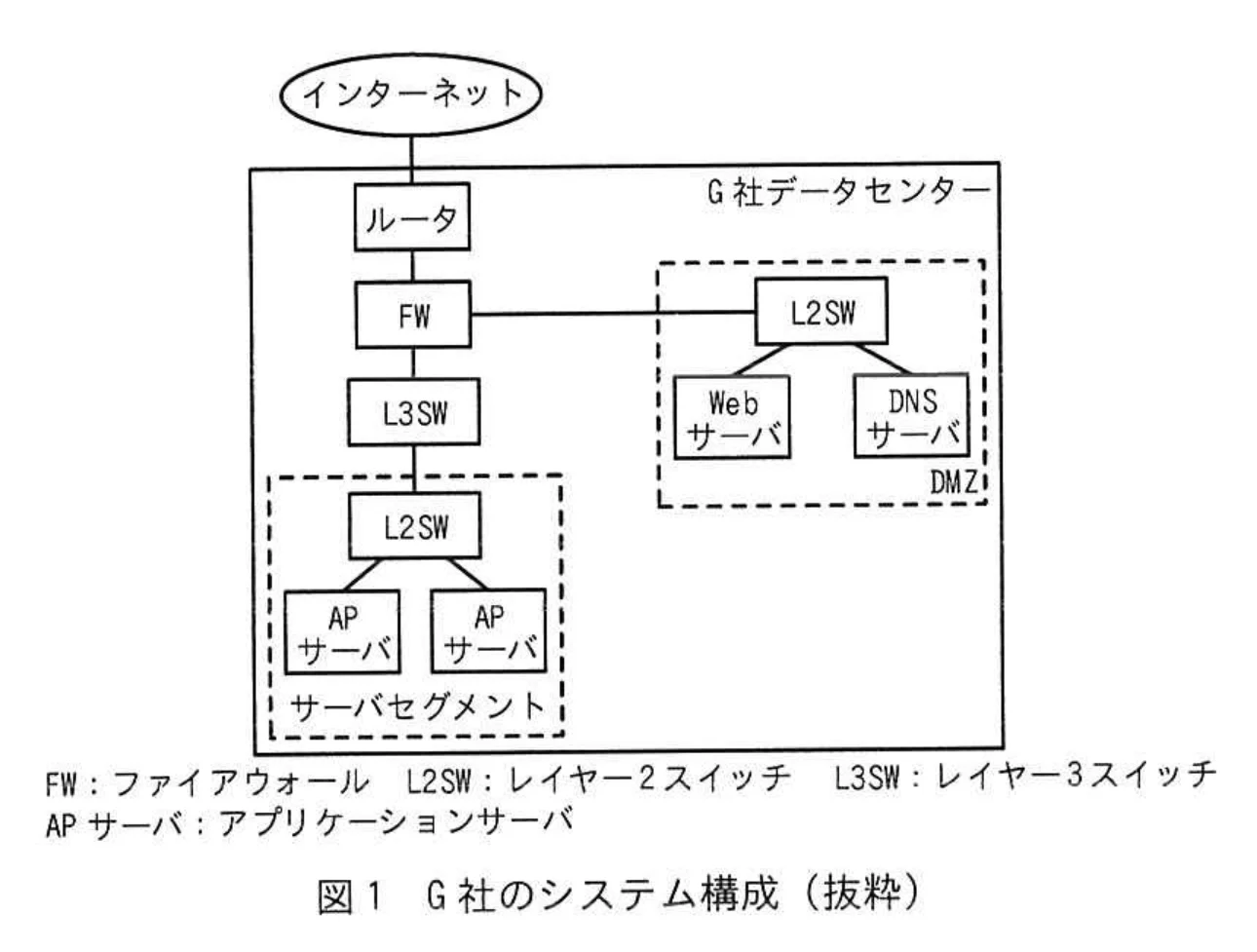 図 1 G 社のシステム構成（抜粋）