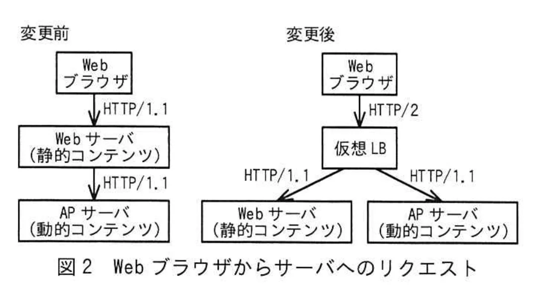 図 2 Web ブラウザからサーバへのリクエスト
