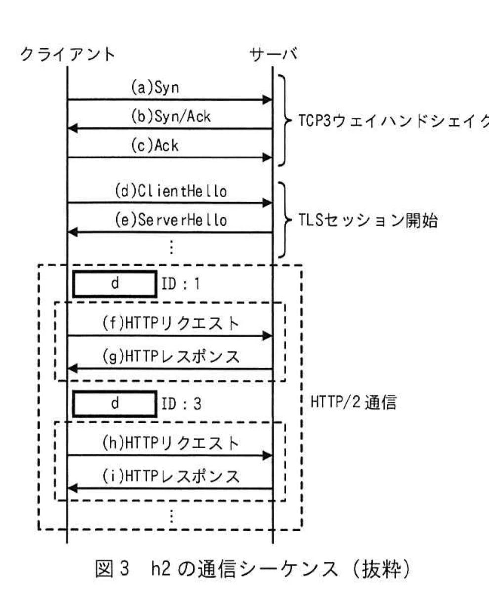 図 3 h2 の通信シーケンス（抜粋）