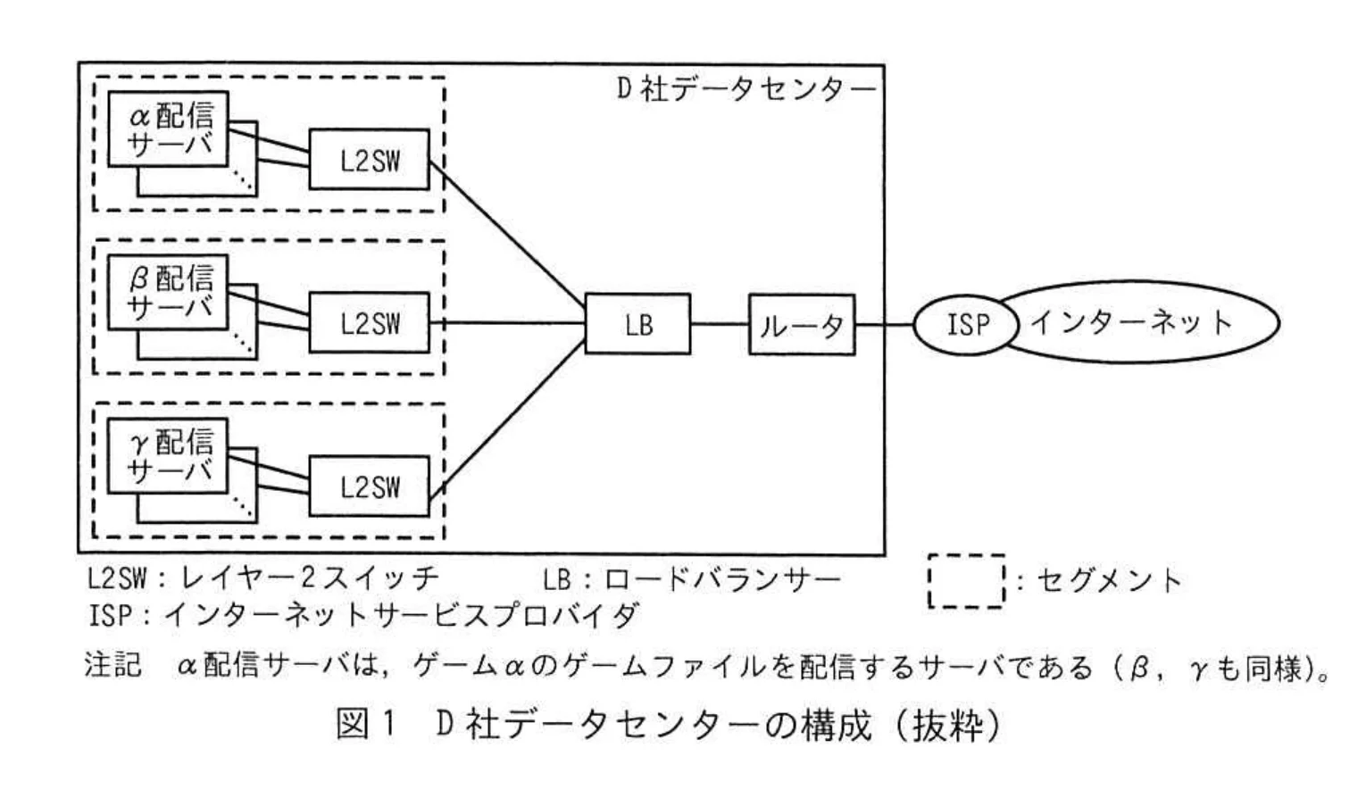 図1 D社データセンターの構成（抜粋）