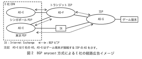 図2 BGP anycast方式によるE社の経路広告イメージ