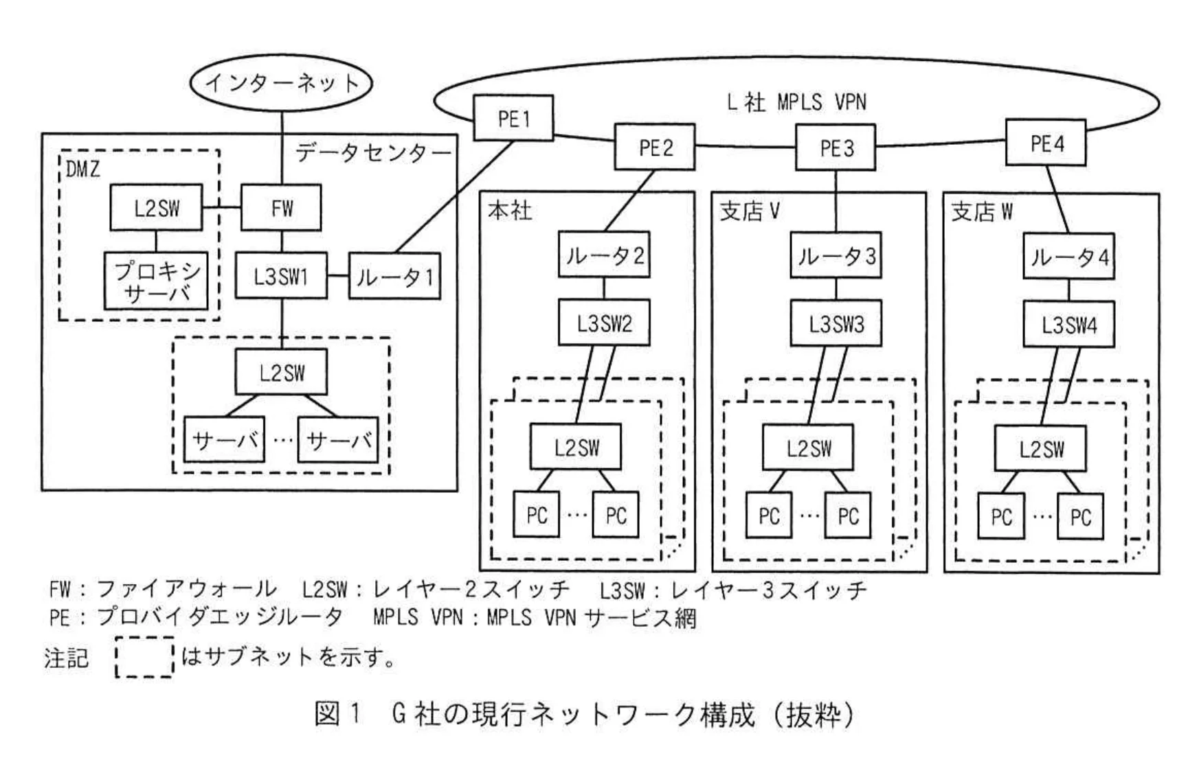 図1 G社の現行ネットワーク構成(抜粋)