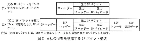 図2 A社のVPNを構成するIPパケット構造