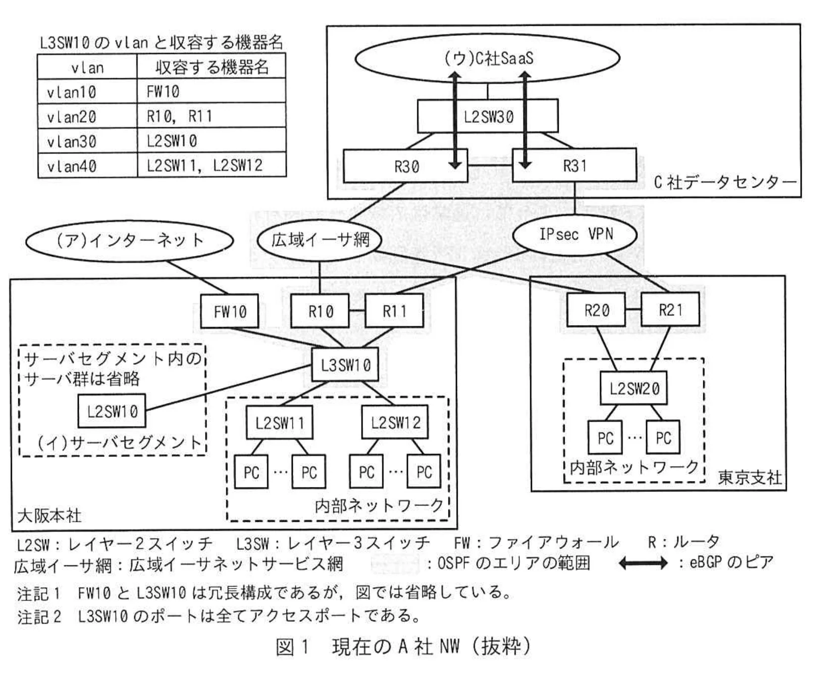 図 1 現在の A 社 NW（抜粋）