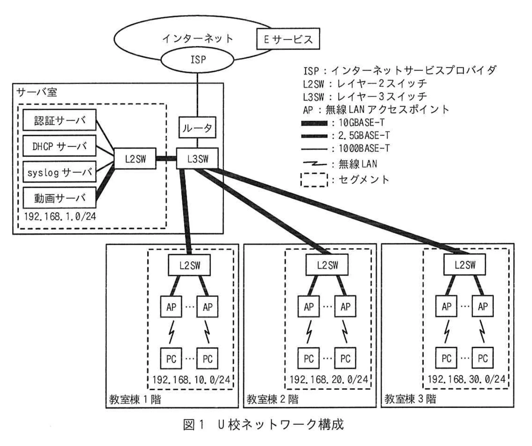 図 1 U 校ネットワーク構成