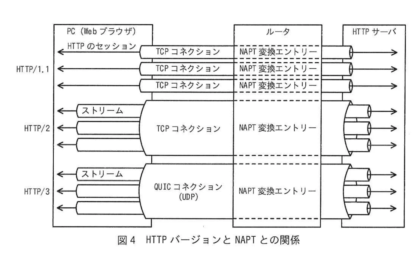 図 4 HTTP バージョンと NAPT との関係