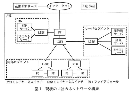 図 1 現状の J 社のネットワーク構成