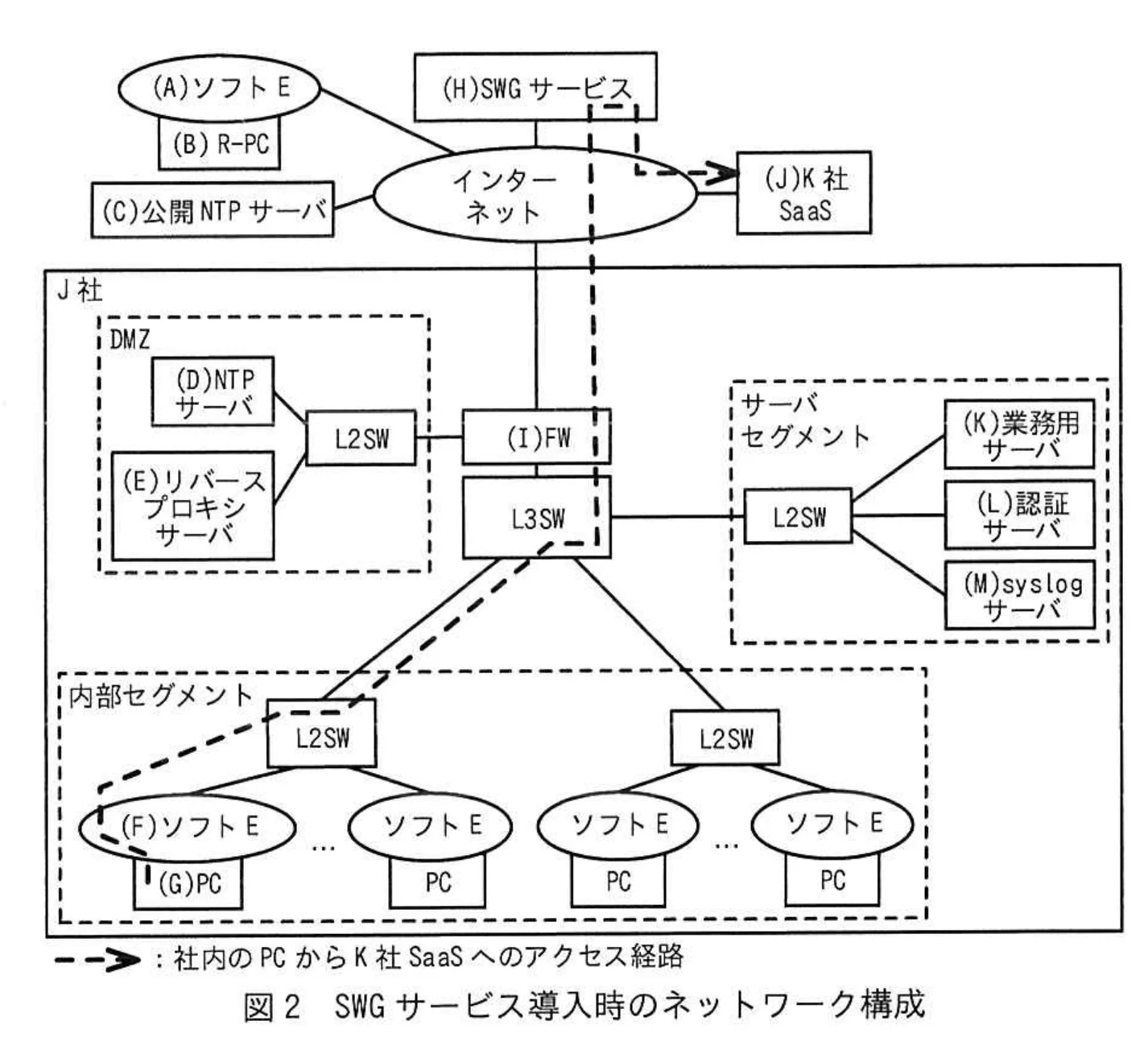 図 2 SWG サービス導入時のネットワーク構成