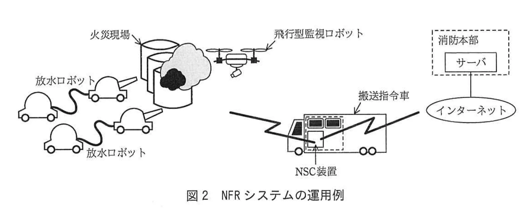 図2 NFR システムの運用例