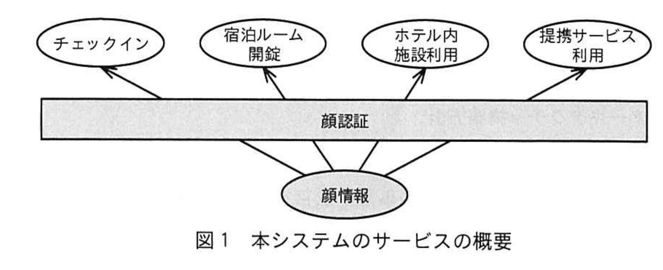 図 1 本システムのサービスの概要