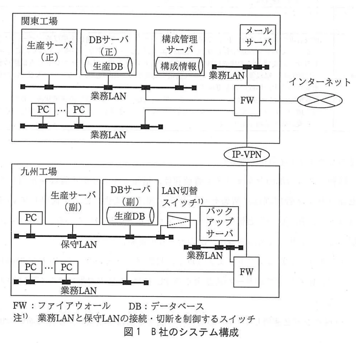 図 1 B 社のシステム構成
