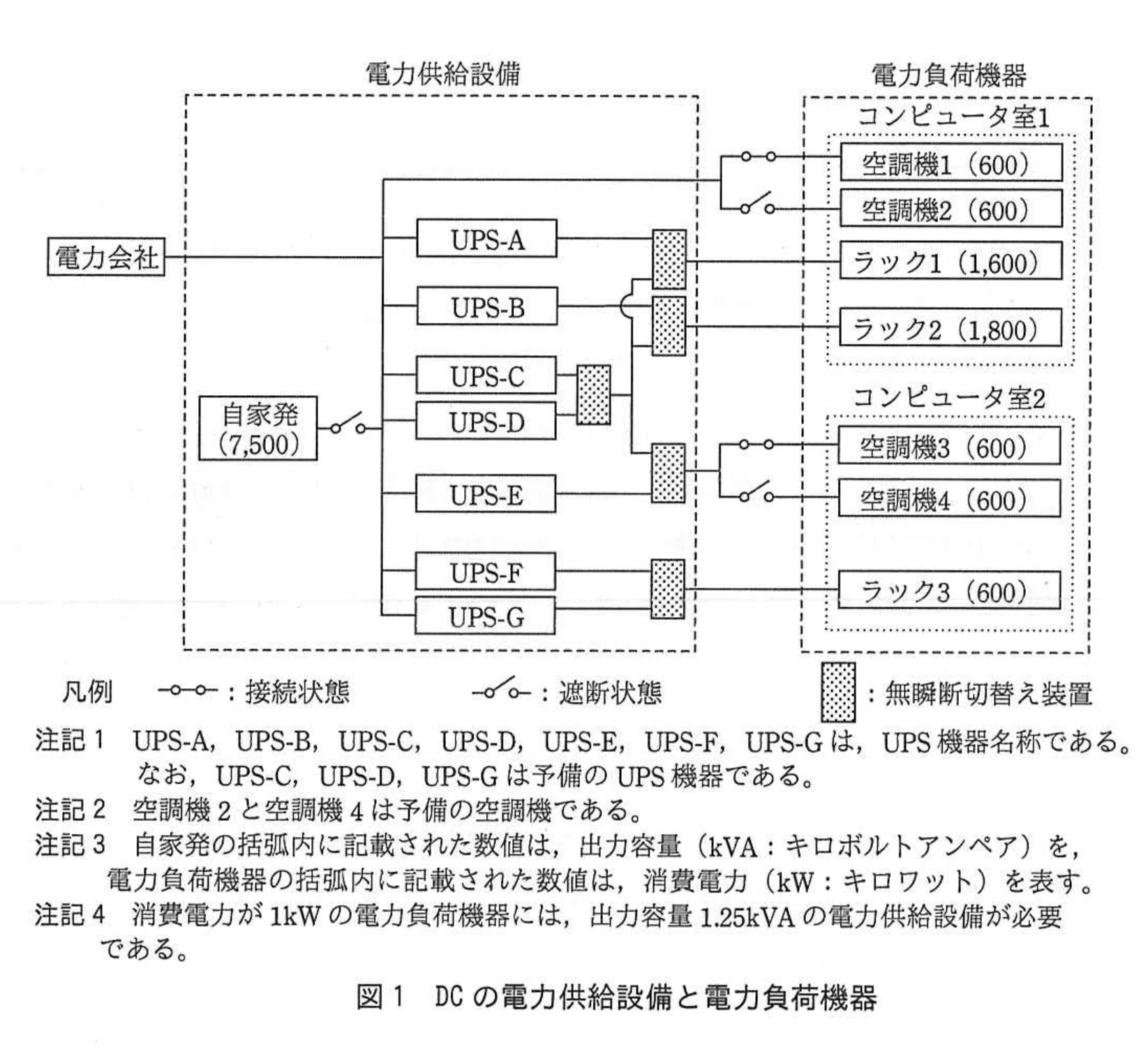 図 1 DC の電力供給設備と電力負荷機器