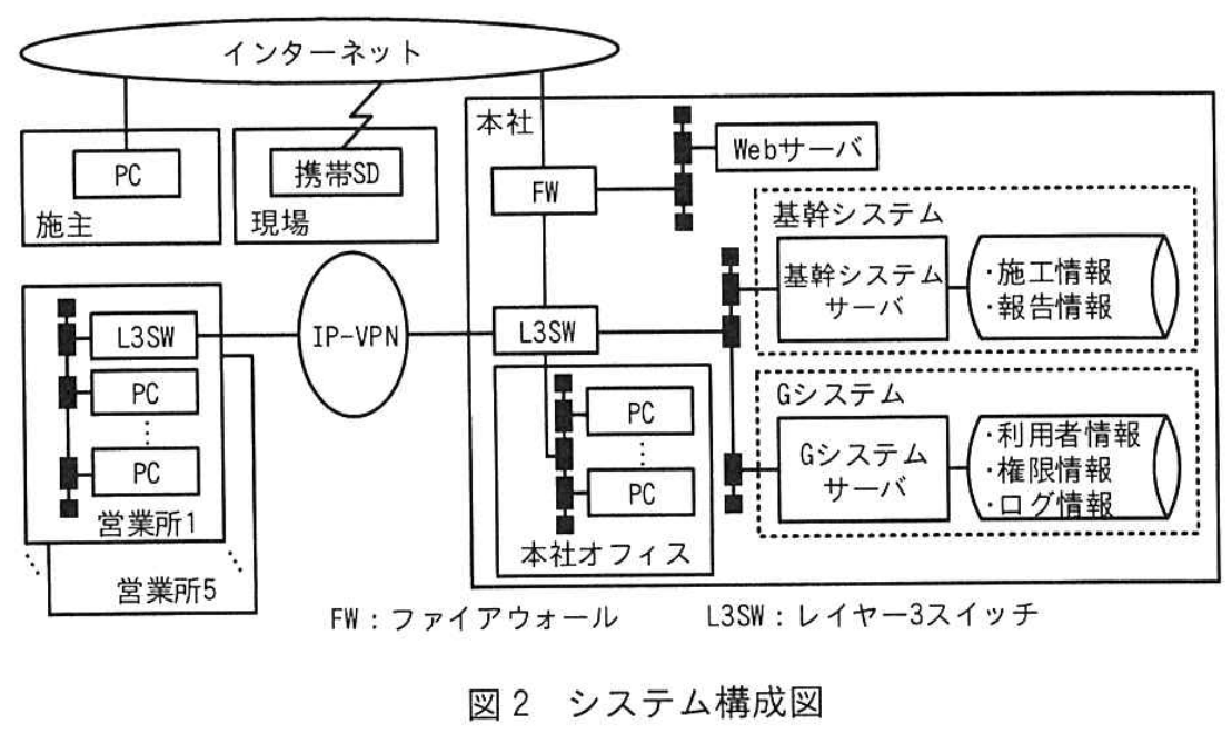 図2 システム構成図