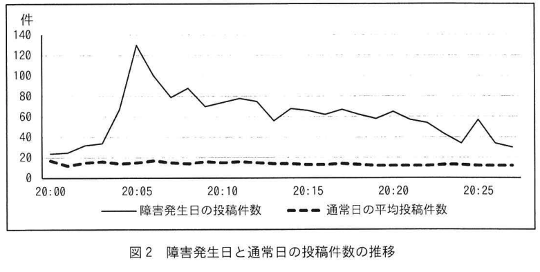 図 2 障害発生当日と通常日の投稿件数の推移