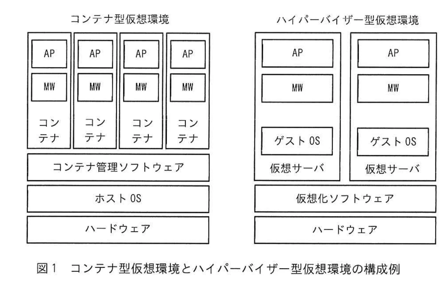 図 1 コンテナ型仮想環境とハイパーバイザー型仮想環境の構成例