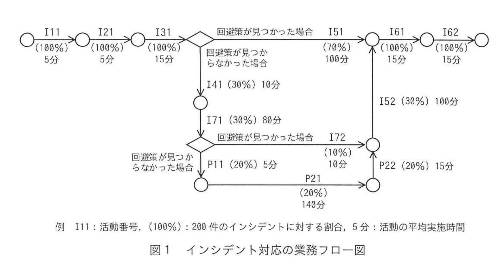 図1 インシデント対応の業務フロー図