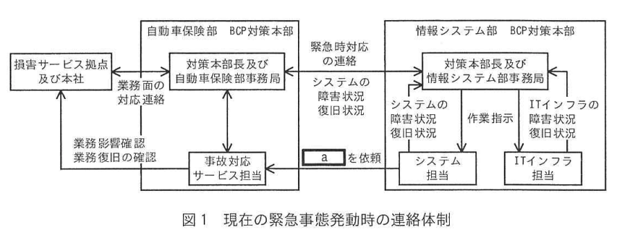 図 1 現在の緊急事態発動時の連絡体制