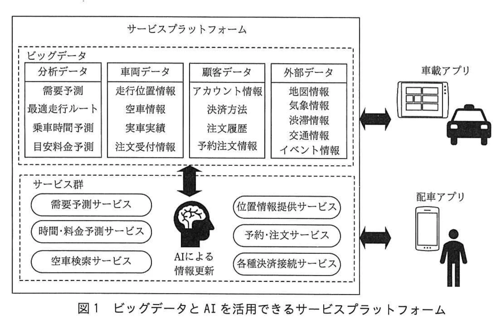 図 1 ビッグデータと AI を活用できるサービスプラットフォーム