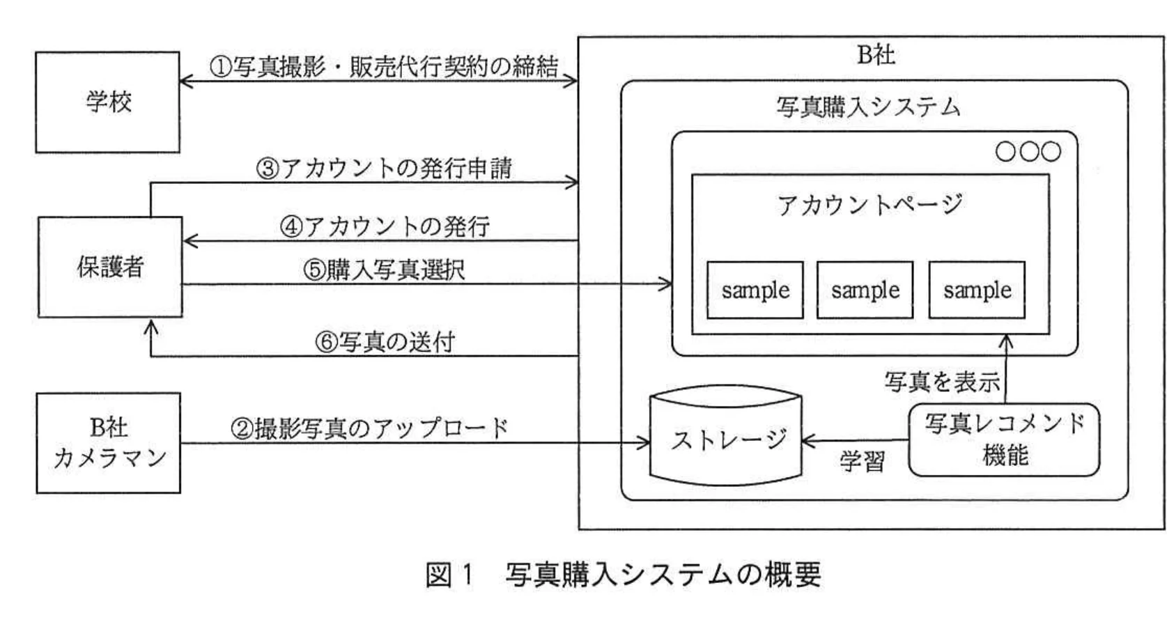 図 1 写真購入システムの概要