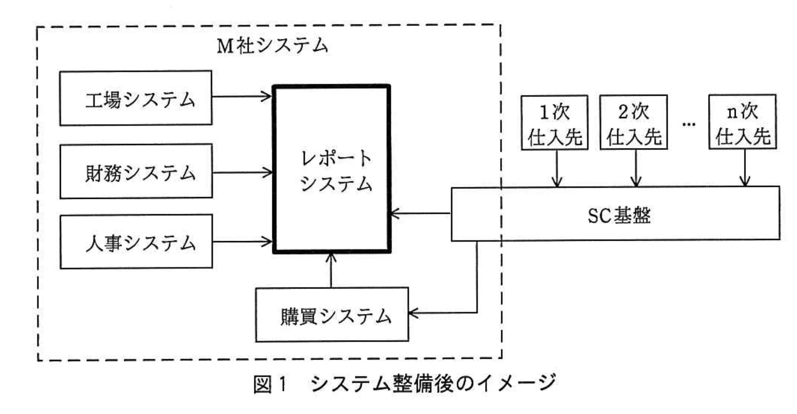 図 1 システム整備後のイメージ