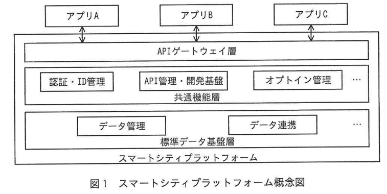 図1 スマートシティプラットフォーム概念図
